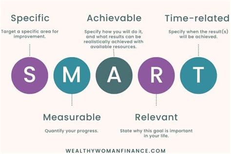 what are smart financial objectives